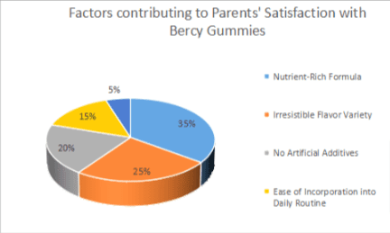 Factors Contributing to parents satifaction with Bercy Gummies